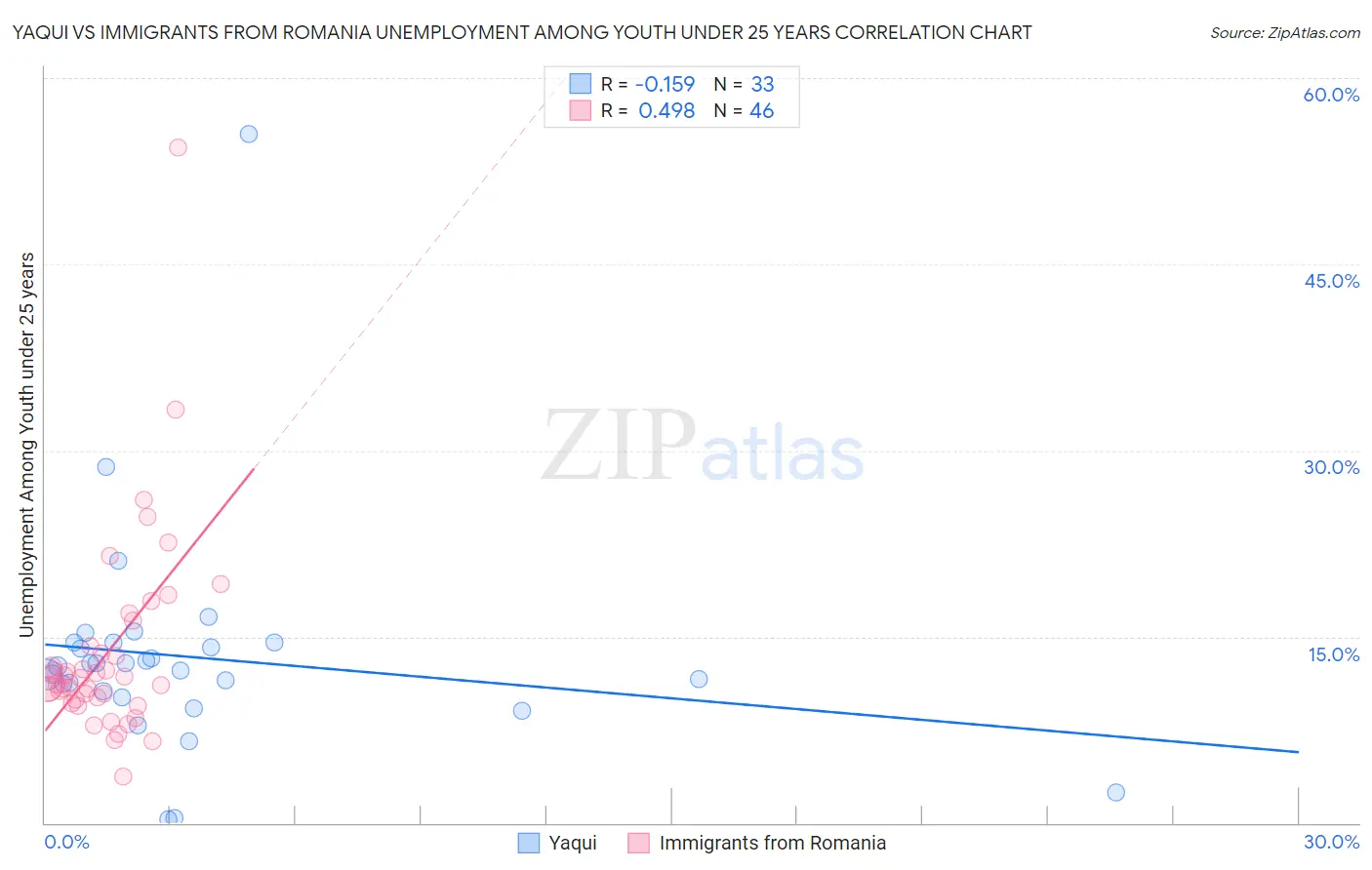 Yaqui vs Immigrants from Romania Unemployment Among Youth under 25 years