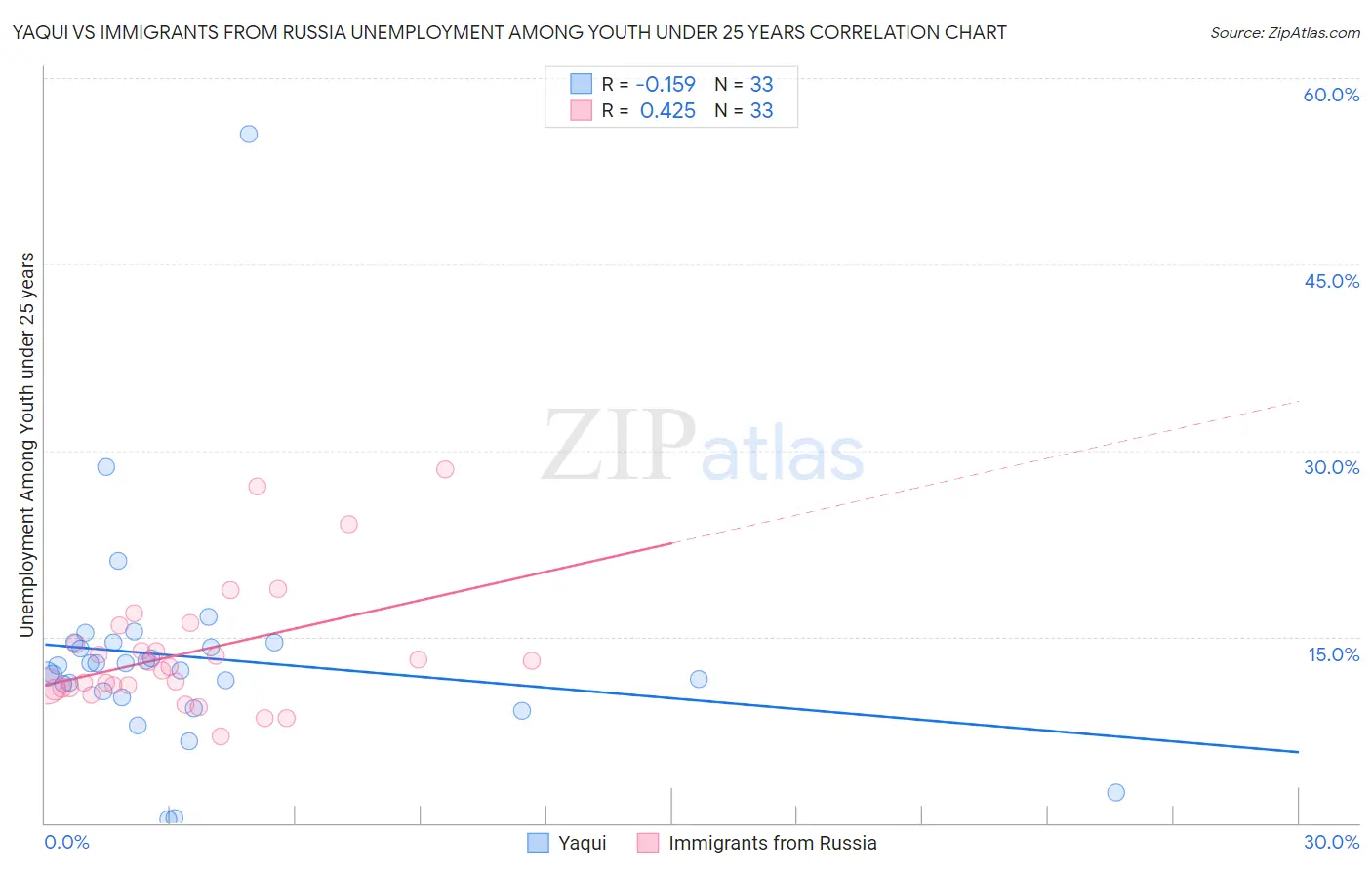 Yaqui vs Immigrants from Russia Unemployment Among Youth under 25 years