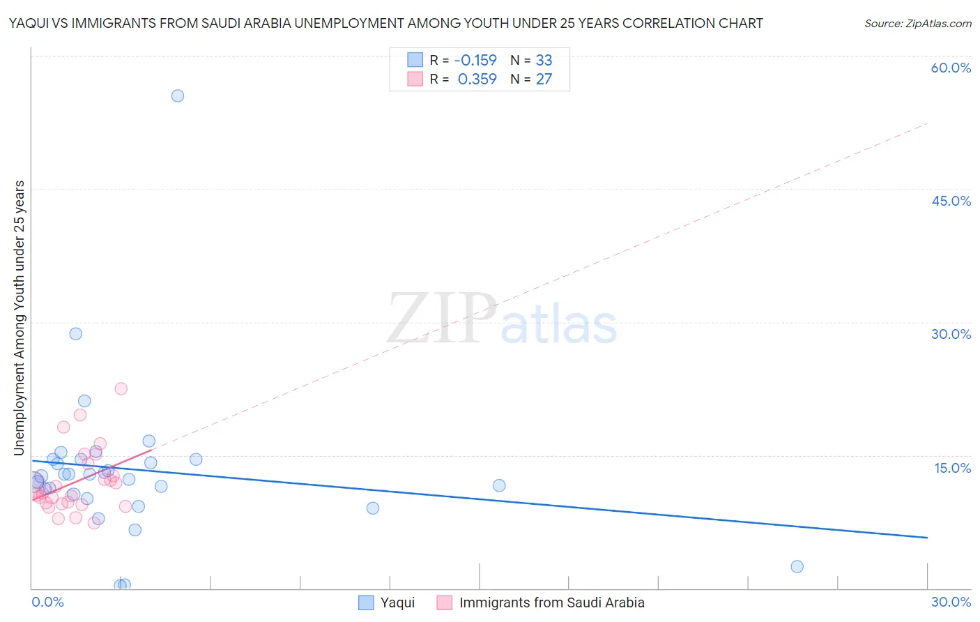 Yaqui vs Immigrants from Saudi Arabia Unemployment Among Youth under 25 years