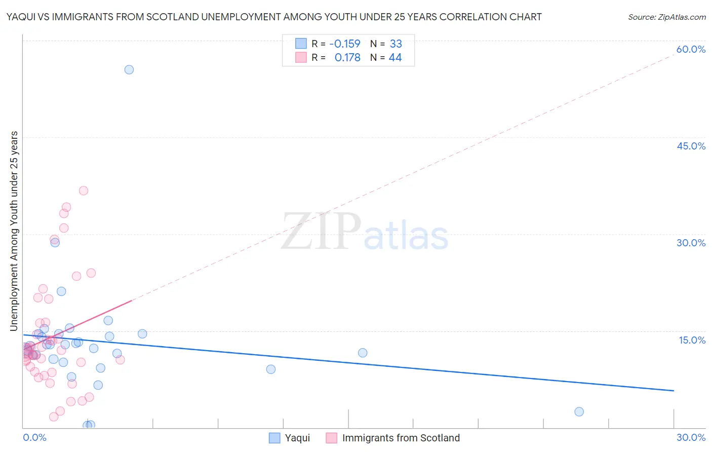 Yaqui vs Immigrants from Scotland Unemployment Among Youth under 25 years