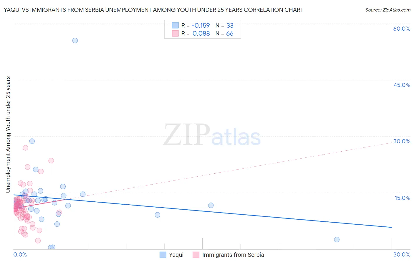 Yaqui vs Immigrants from Serbia Unemployment Among Youth under 25 years