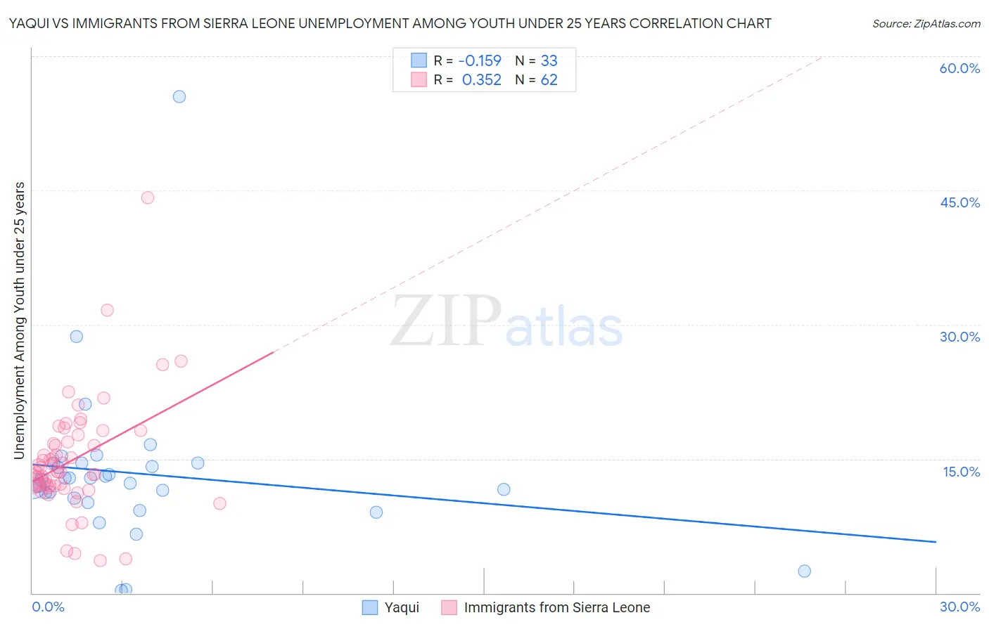 Yaqui vs Immigrants from Sierra Leone Unemployment Among Youth under 25 years