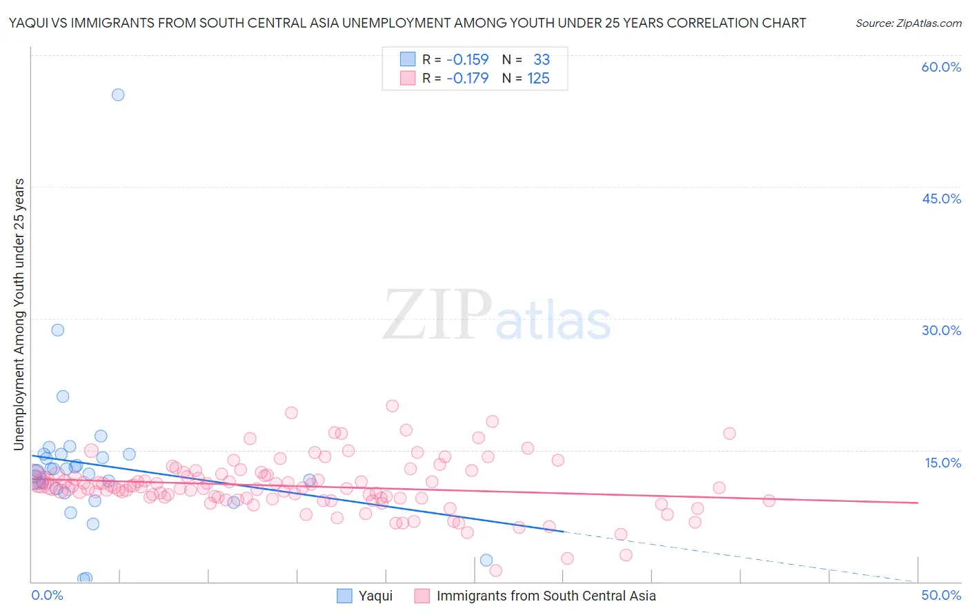 Yaqui vs Immigrants from South Central Asia Unemployment Among Youth under 25 years