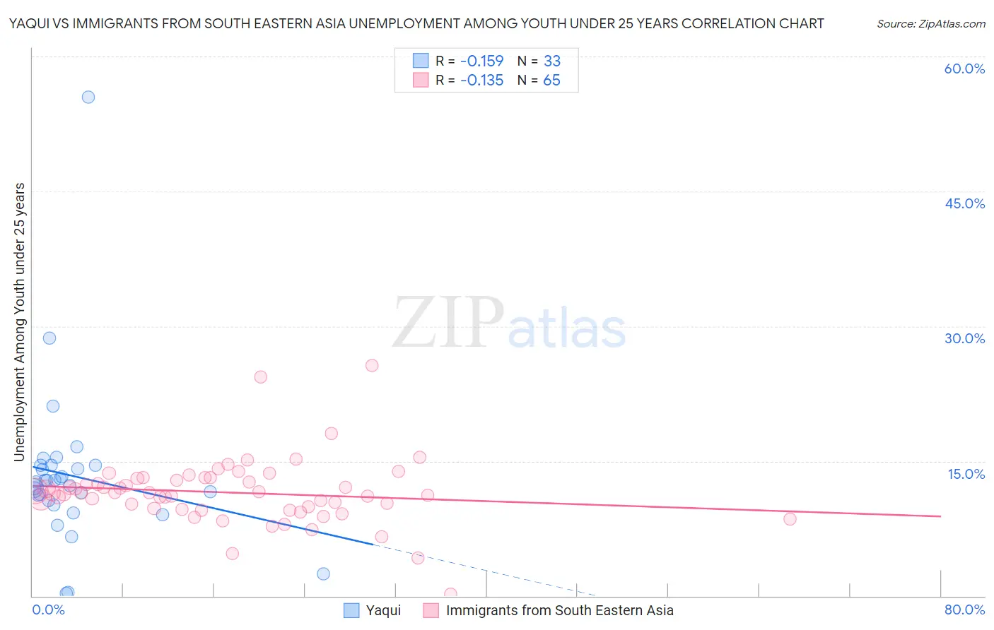 Yaqui vs Immigrants from South Eastern Asia Unemployment Among Youth under 25 years