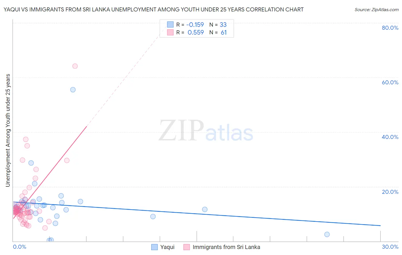 Yaqui vs Immigrants from Sri Lanka Unemployment Among Youth under 25 years
