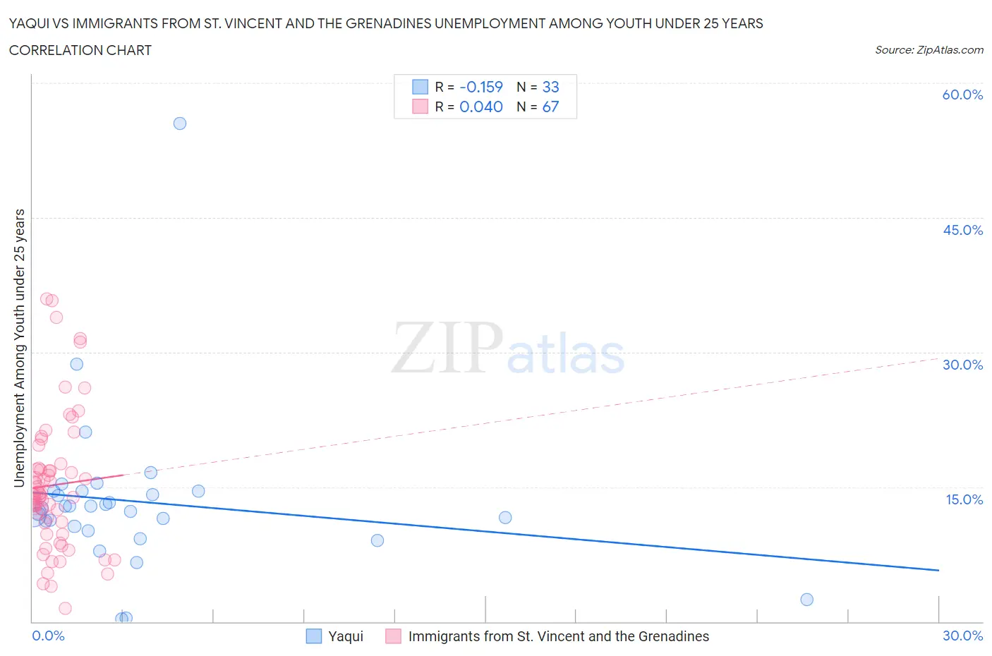 Yaqui vs Immigrants from St. Vincent and the Grenadines Unemployment Among Youth under 25 years