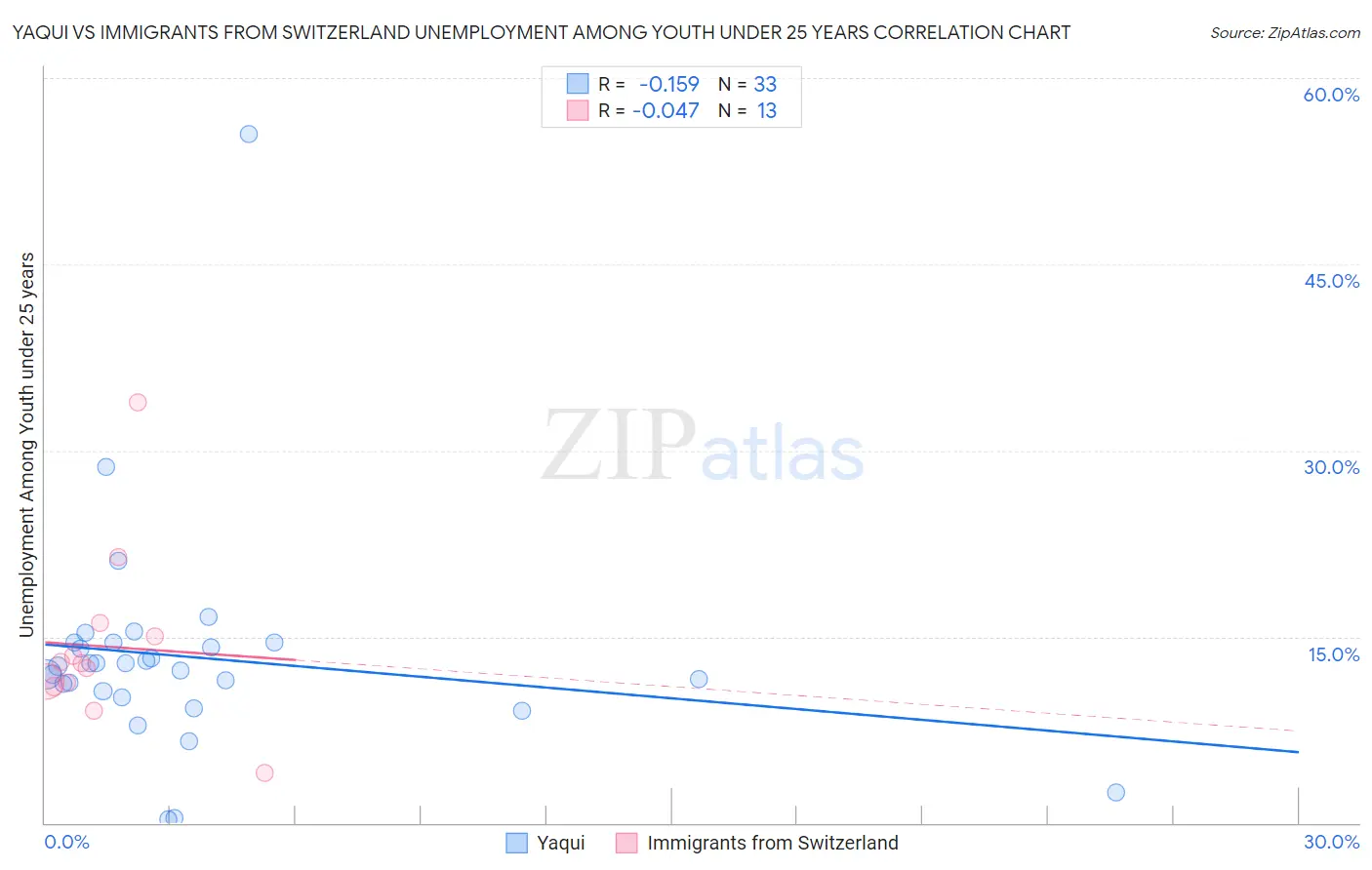 Yaqui vs Immigrants from Switzerland Unemployment Among Youth under 25 years