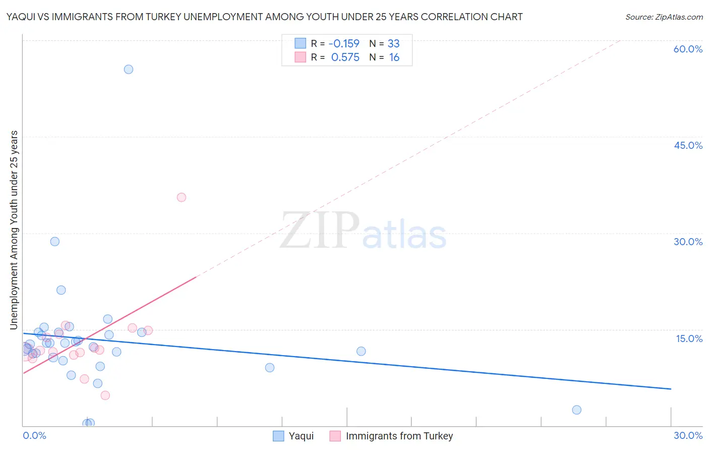 Yaqui vs Immigrants from Turkey Unemployment Among Youth under 25 years