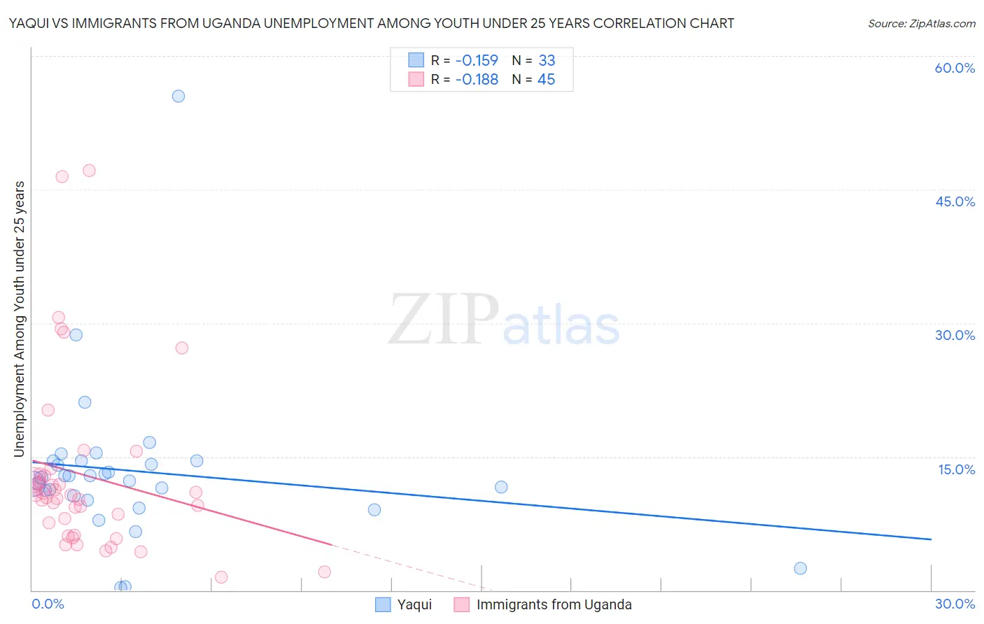 Yaqui vs Immigrants from Uganda Unemployment Among Youth under 25 years