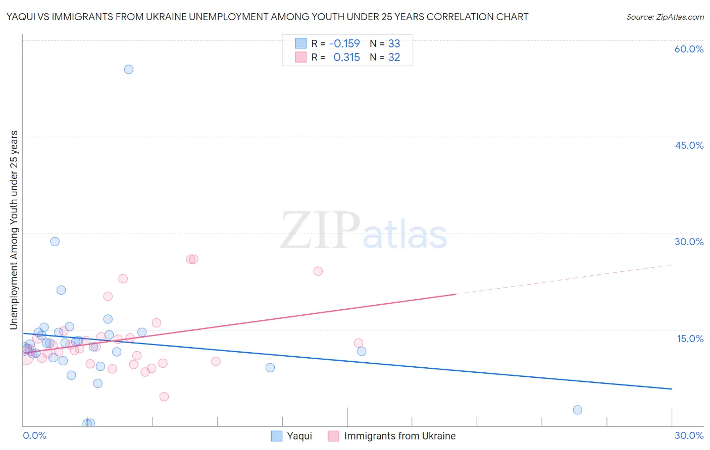 Yaqui vs Immigrants from Ukraine Unemployment Among Youth under 25 years