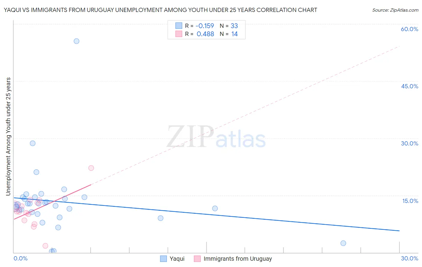 Yaqui vs Immigrants from Uruguay Unemployment Among Youth under 25 years