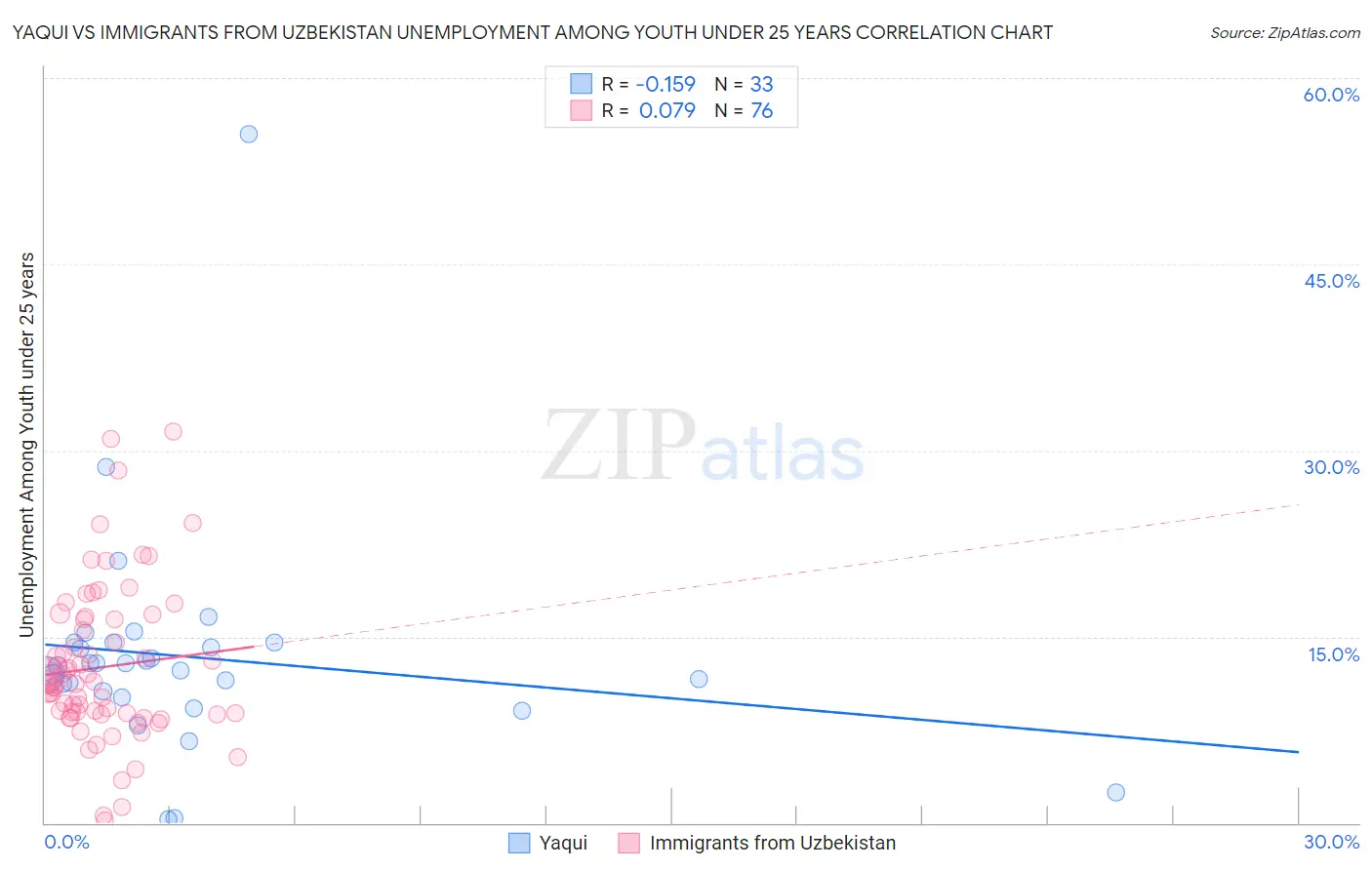 Yaqui vs Immigrants from Uzbekistan Unemployment Among Youth under 25 years