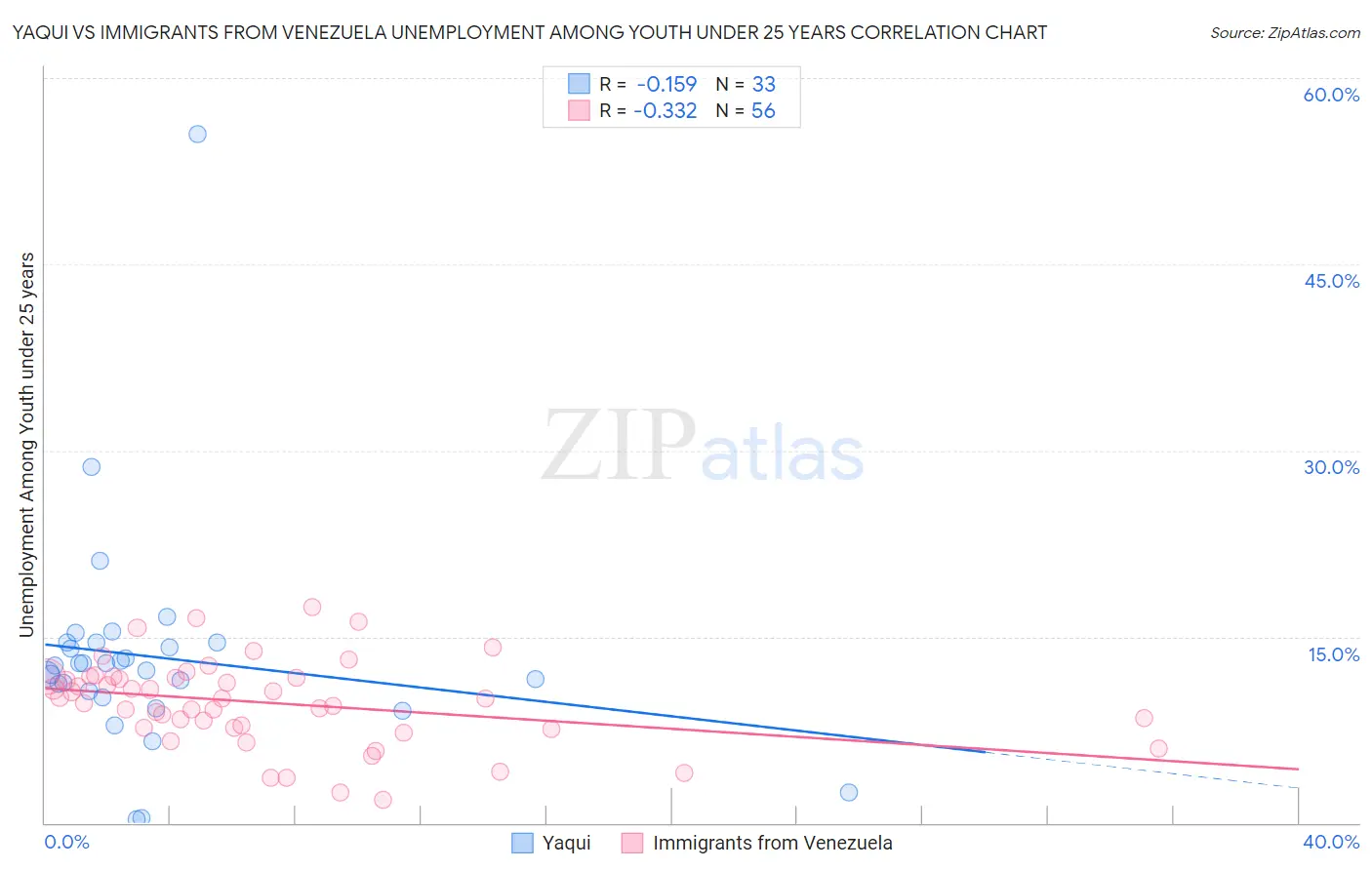 Yaqui vs Immigrants from Venezuela Unemployment Among Youth under 25 years