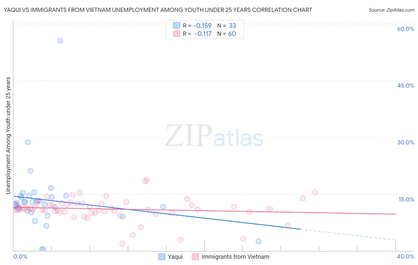 Yaqui vs Immigrants from Vietnam Unemployment Among Youth under 25 years
