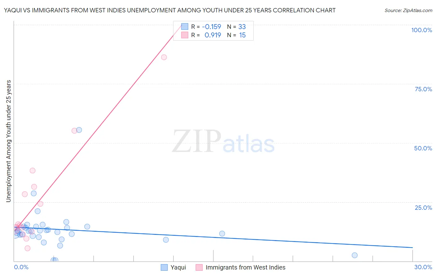 Yaqui vs Immigrants from West Indies Unemployment Among Youth under 25 years