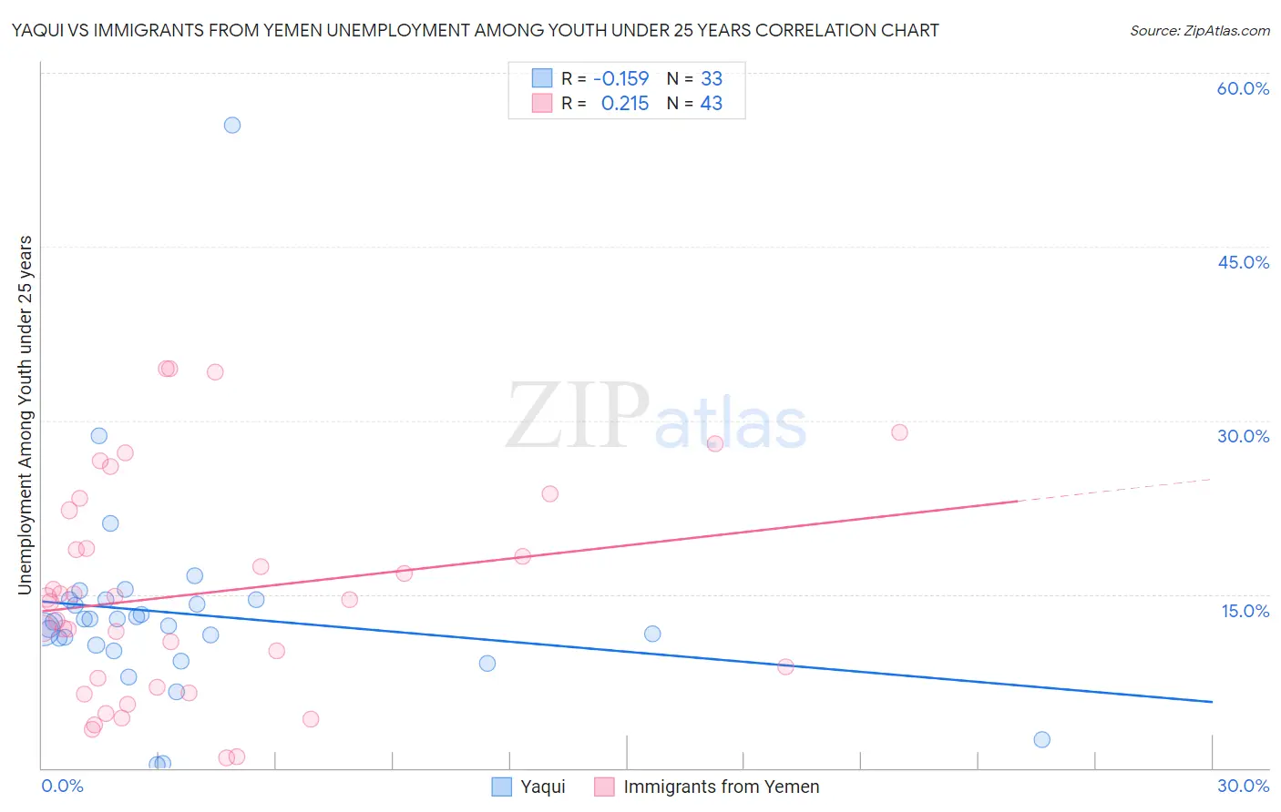 Yaqui vs Immigrants from Yemen Unemployment Among Youth under 25 years