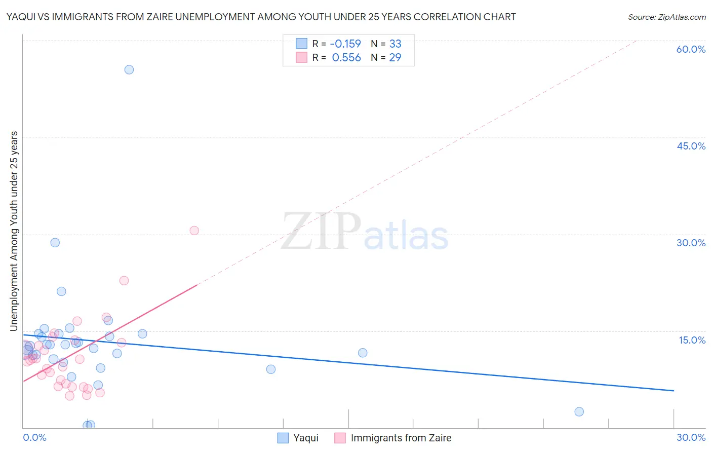 Yaqui vs Immigrants from Zaire Unemployment Among Youth under 25 years