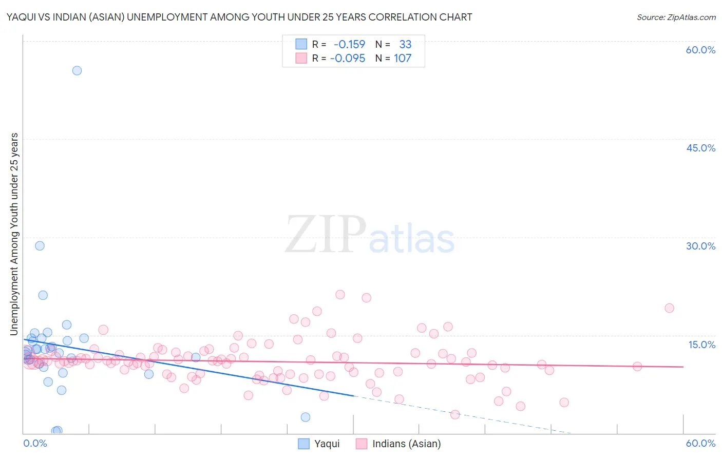 Yaqui vs Indian (Asian) Unemployment Among Youth under 25 years
