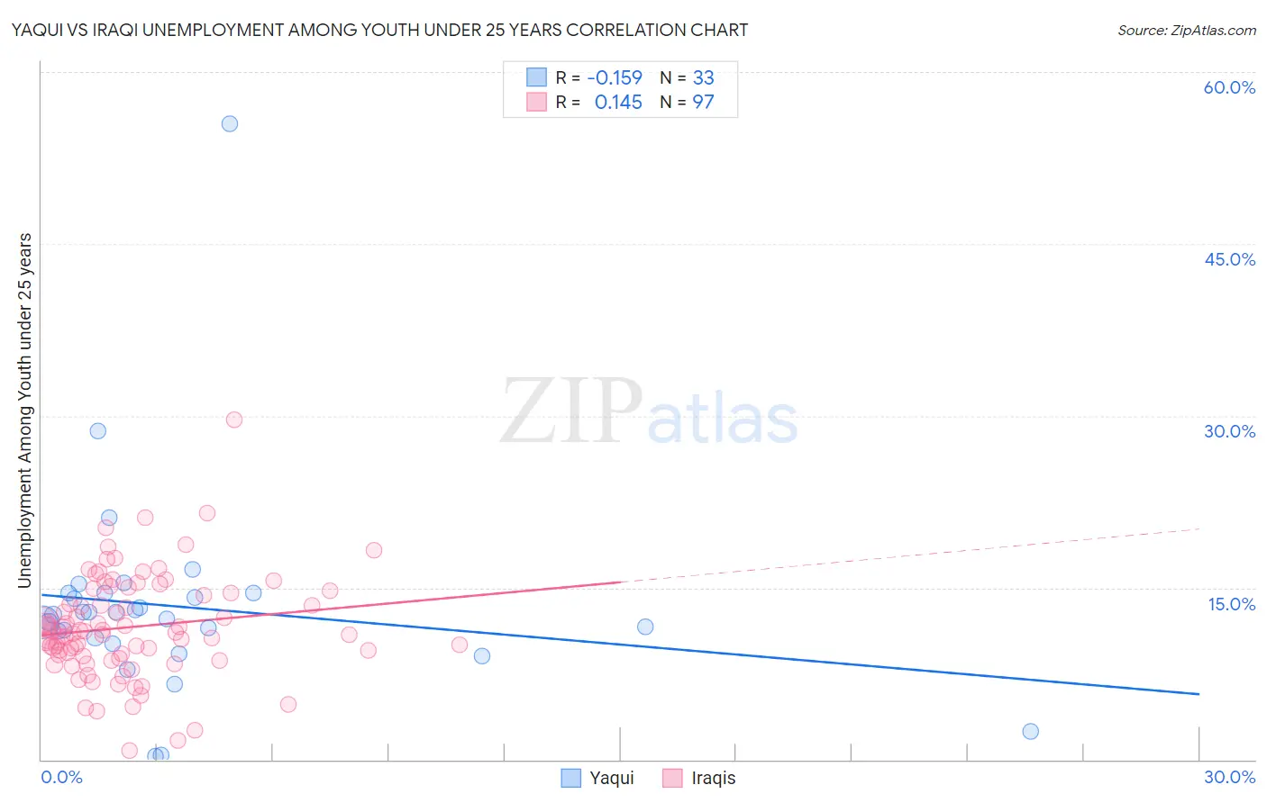 Yaqui vs Iraqi Unemployment Among Youth under 25 years