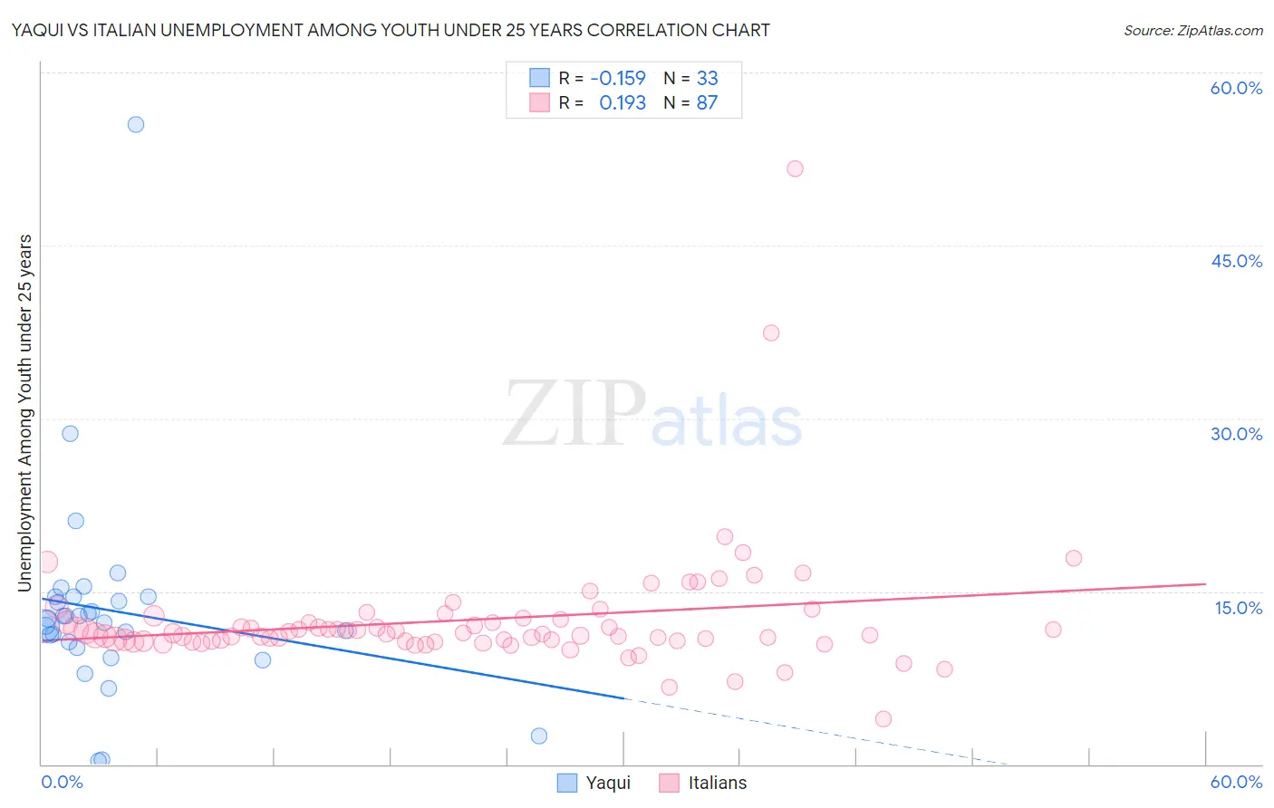 Yaqui vs Italian Unemployment Among Youth under 25 years