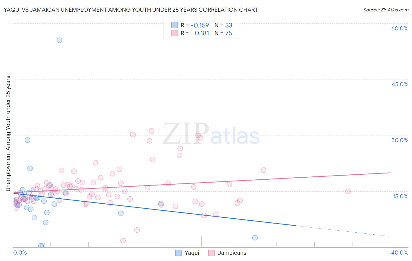 Yaqui vs Jamaican Unemployment Among Youth under 25 years