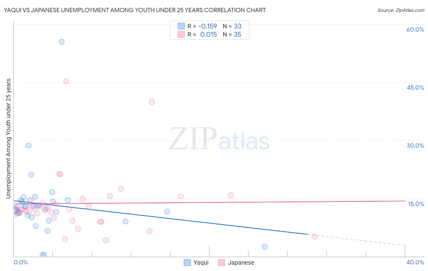 Yaqui vs Japanese Unemployment Among Youth under 25 years