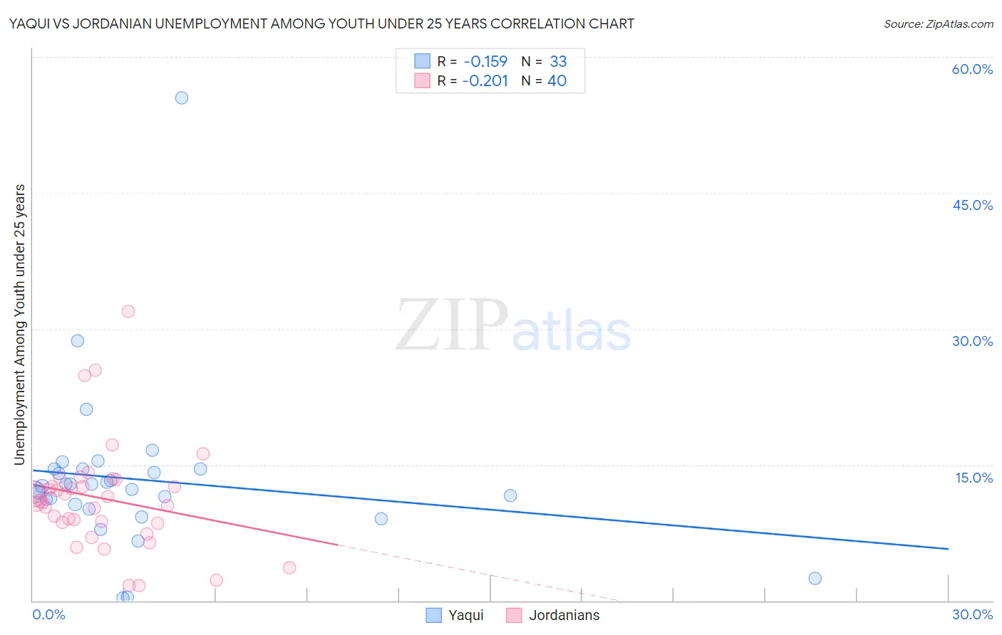 Yaqui vs Jordanian Unemployment Among Youth under 25 years