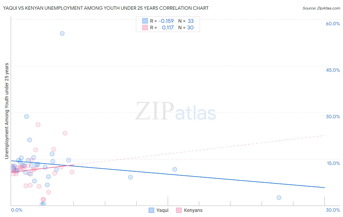 Yaqui vs Kenyan Unemployment Among Youth under 25 years