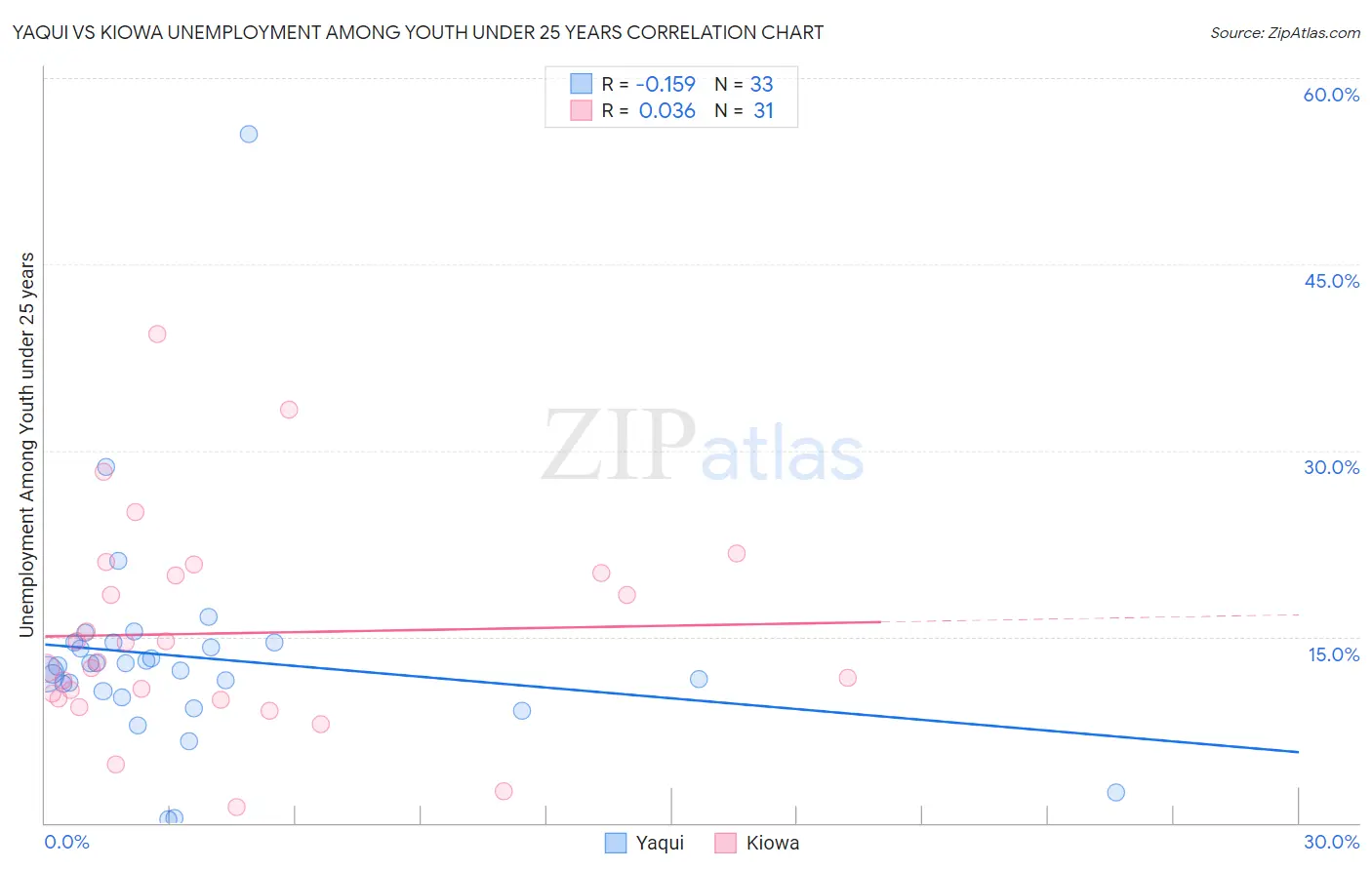 Yaqui vs Kiowa Unemployment Among Youth under 25 years