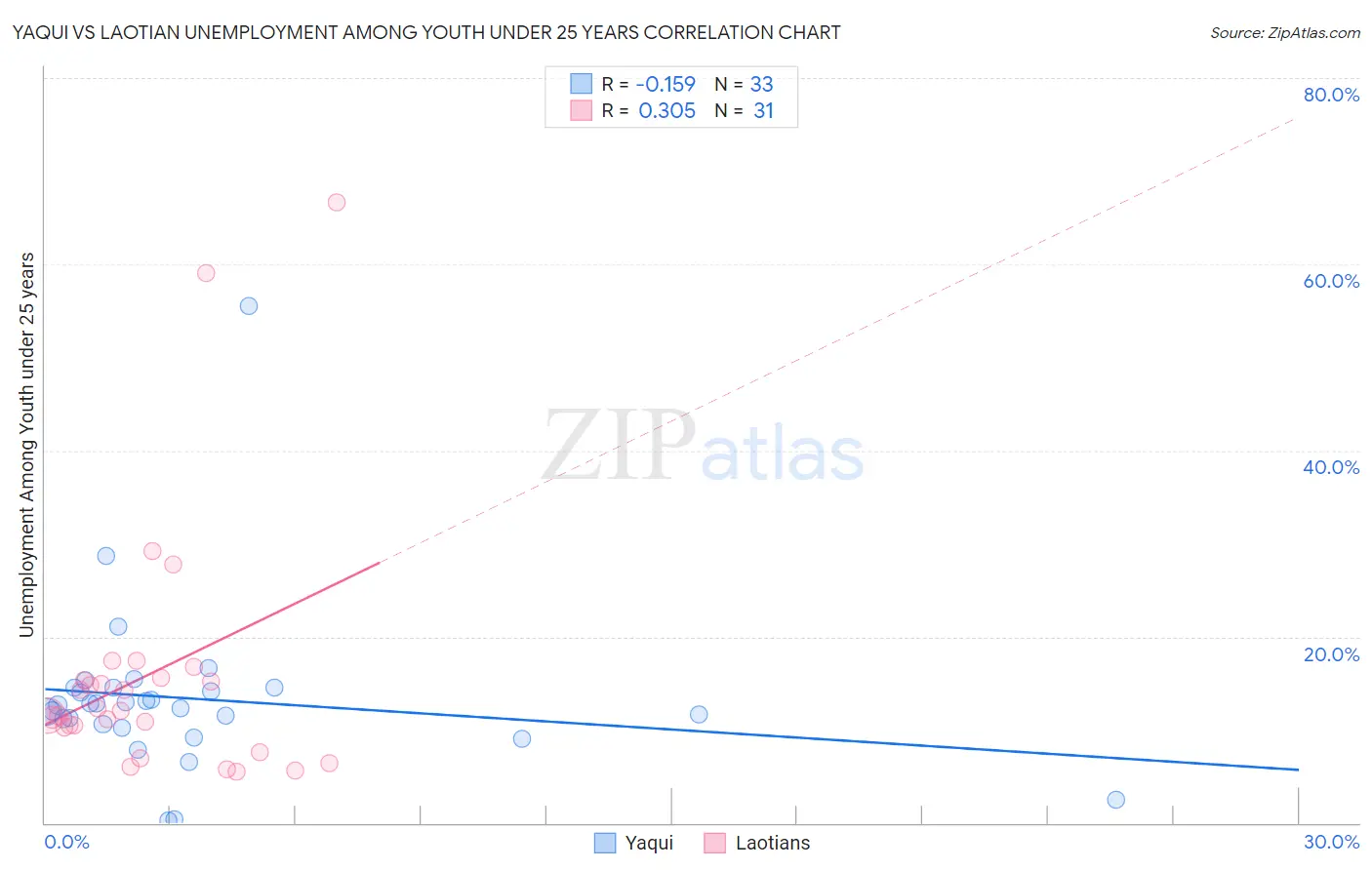 Yaqui vs Laotian Unemployment Among Youth under 25 years