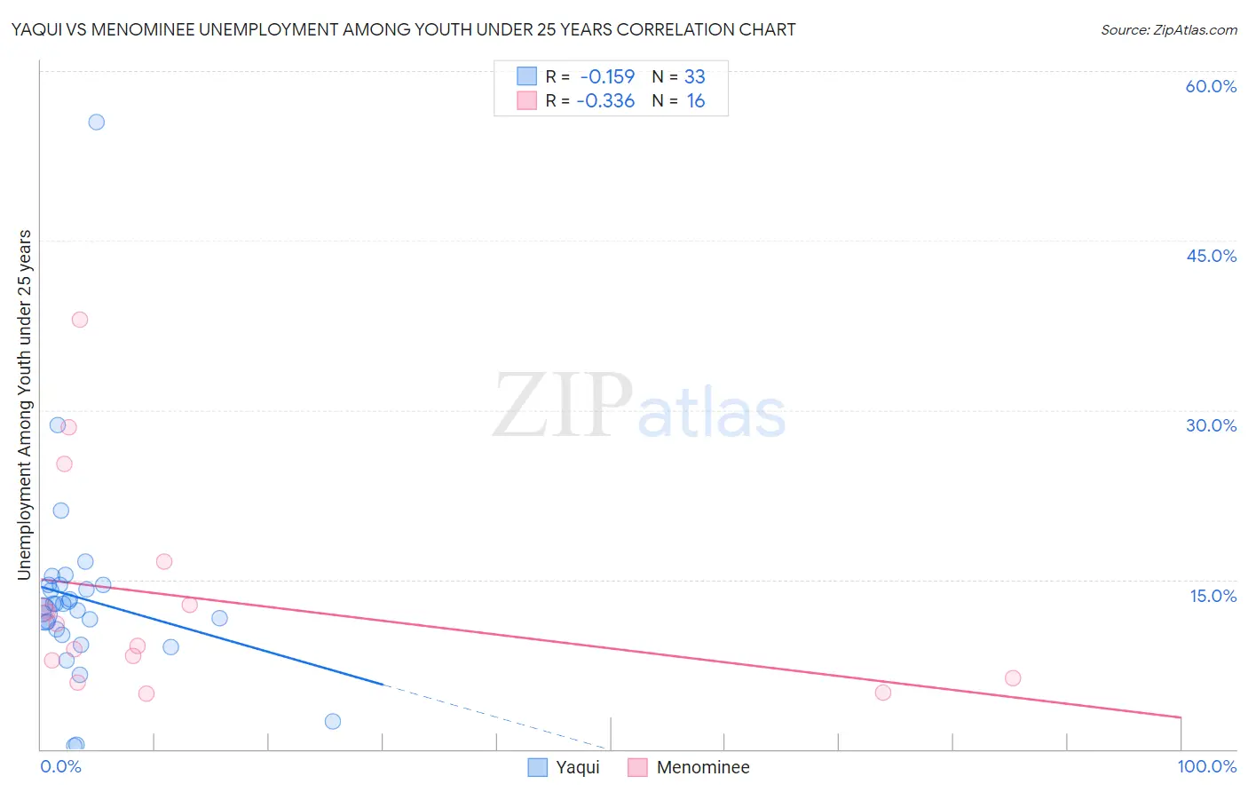 Yaqui vs Menominee Unemployment Among Youth under 25 years