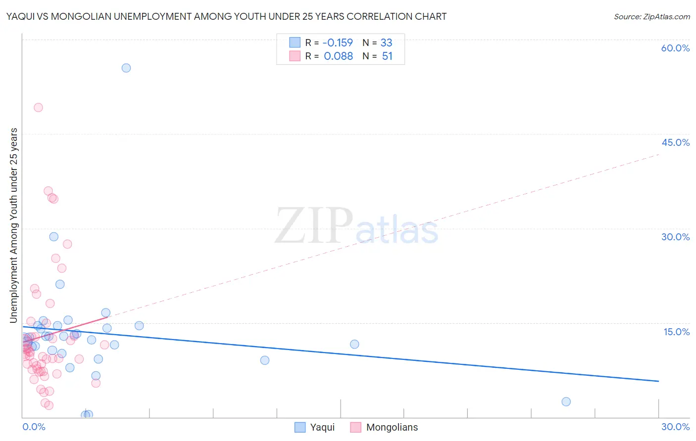Yaqui vs Mongolian Unemployment Among Youth under 25 years