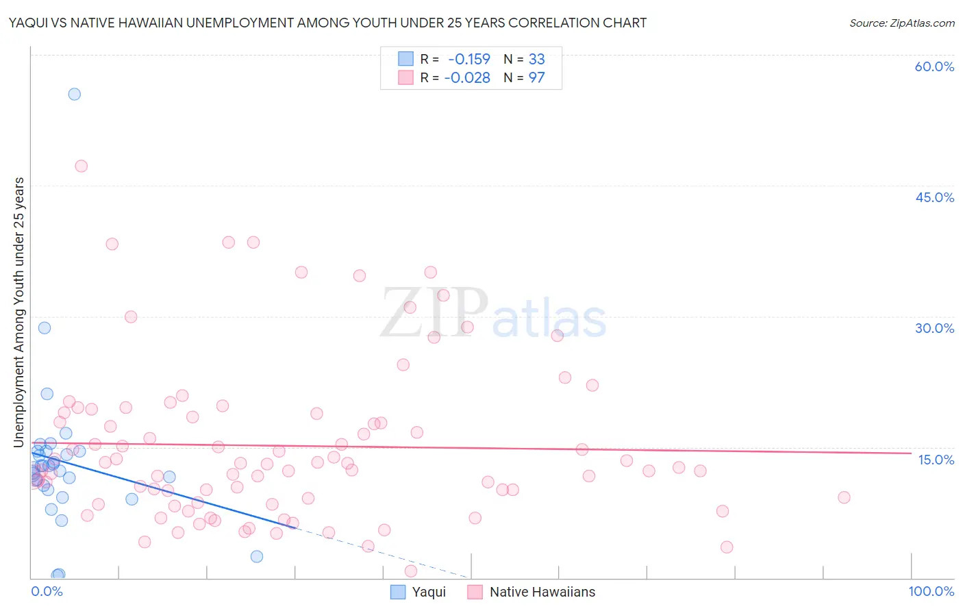 Yaqui vs Native Hawaiian Unemployment Among Youth under 25 years