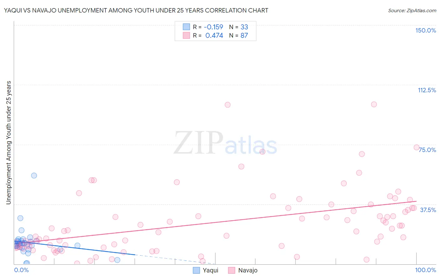 Yaqui vs Navajo Unemployment Among Youth under 25 years