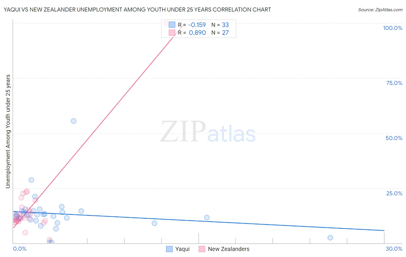 Yaqui vs New Zealander Unemployment Among Youth under 25 years