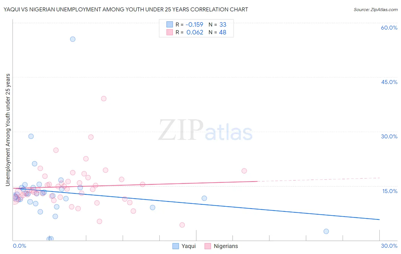 Yaqui vs Nigerian Unemployment Among Youth under 25 years