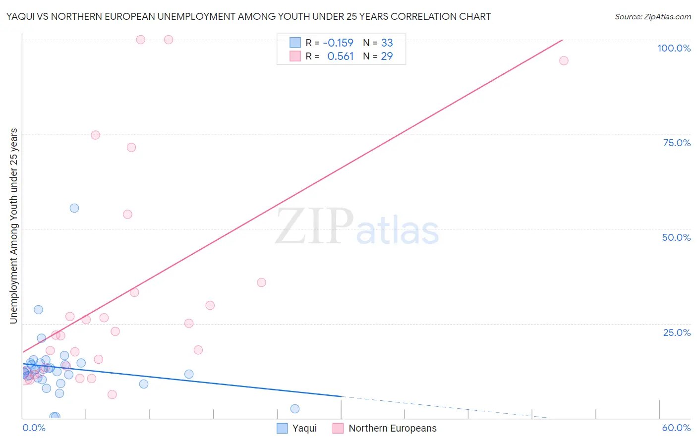 Yaqui vs Northern European Unemployment Among Youth under 25 years