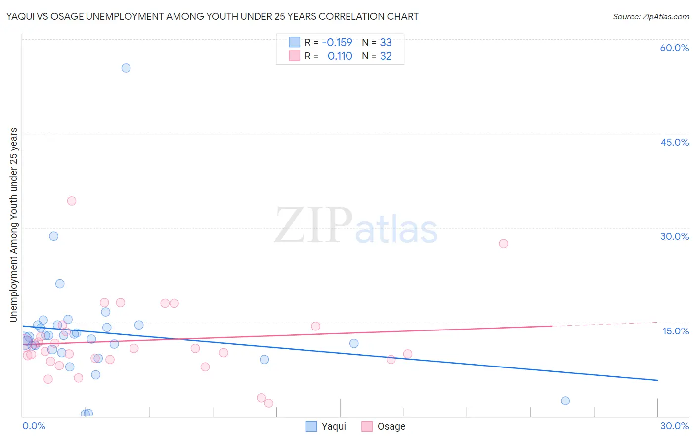 Yaqui vs Osage Unemployment Among Youth under 25 years