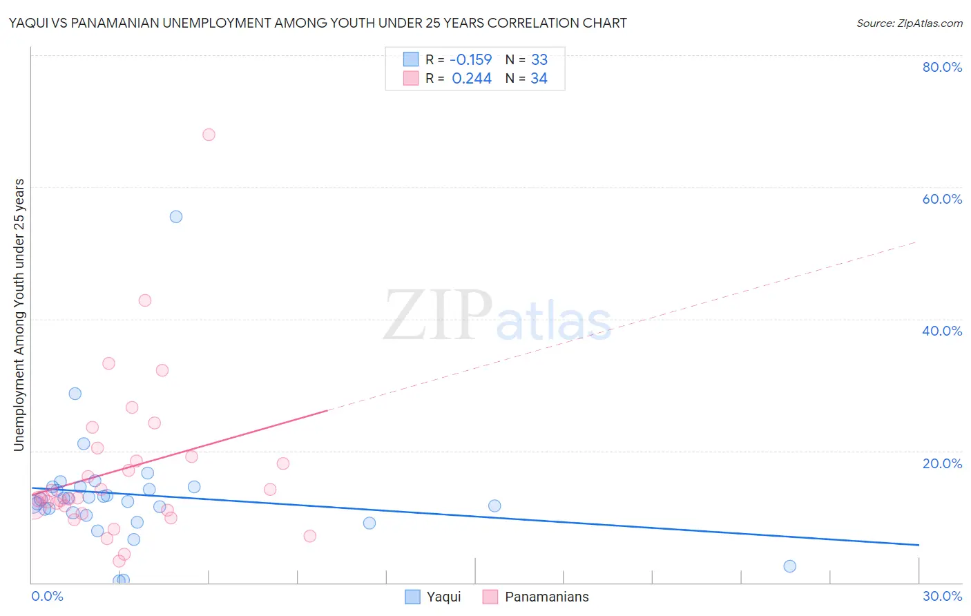 Yaqui vs Panamanian Unemployment Among Youth under 25 years