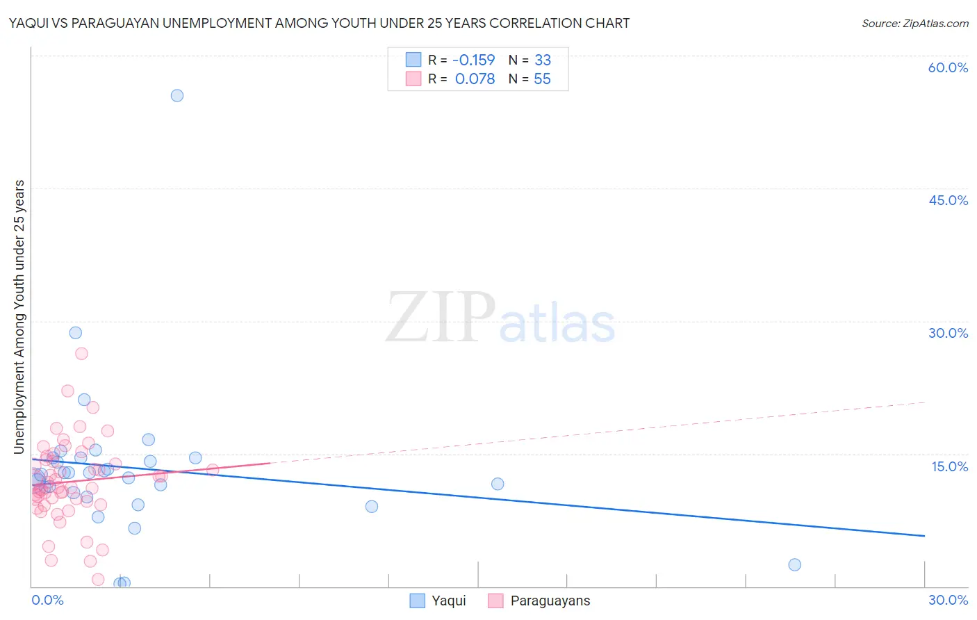 Yaqui vs Paraguayan Unemployment Among Youth under 25 years