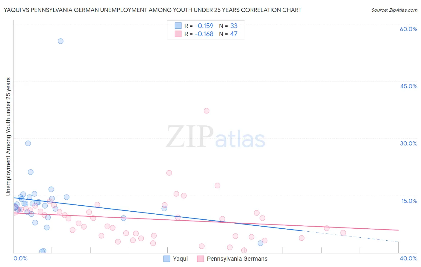 Yaqui vs Pennsylvania German Unemployment Among Youth under 25 years