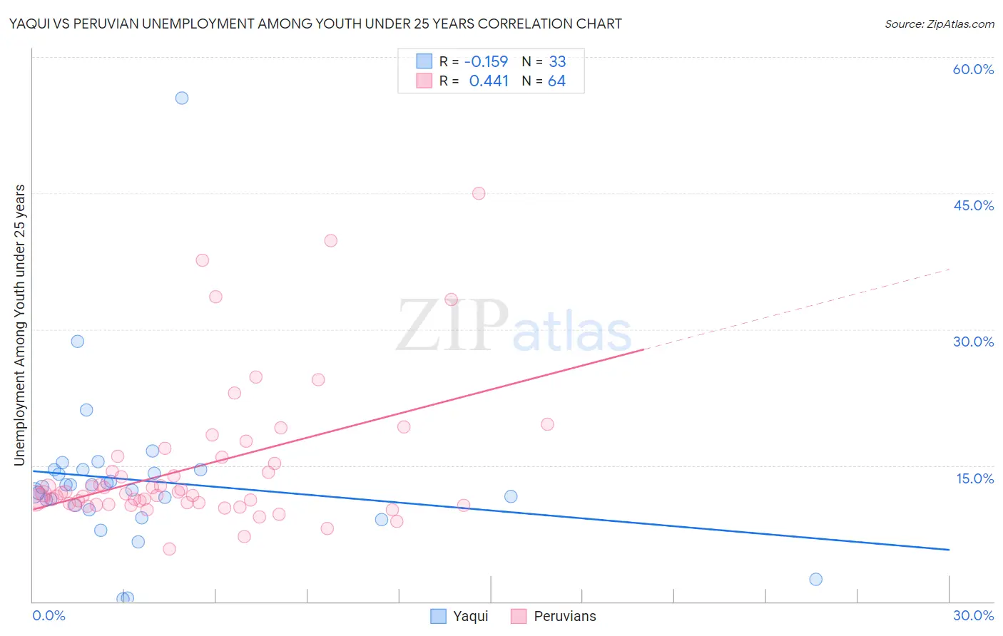 Yaqui vs Peruvian Unemployment Among Youth under 25 years