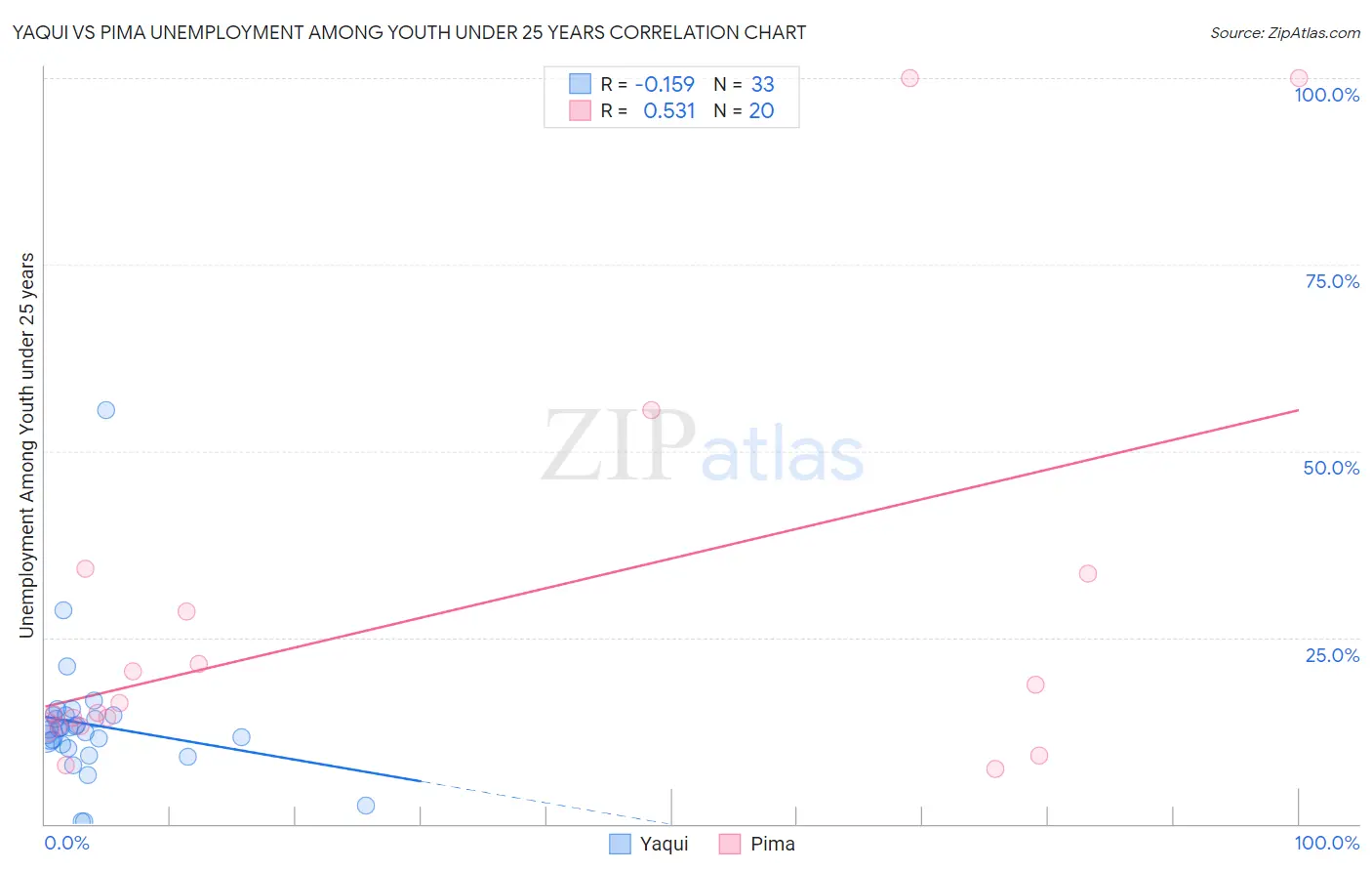 Yaqui vs Pima Unemployment Among Youth under 25 years