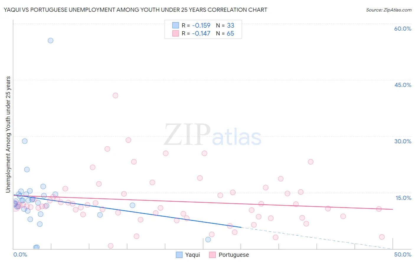 Yaqui vs Portuguese Unemployment Among Youth under 25 years