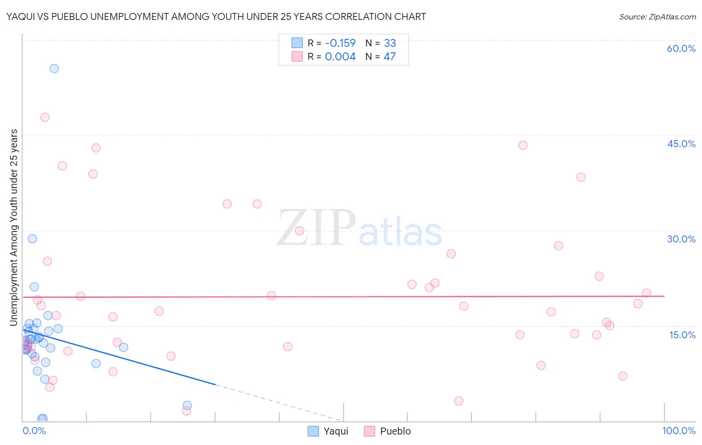 Yaqui vs Pueblo Unemployment Among Youth under 25 years
