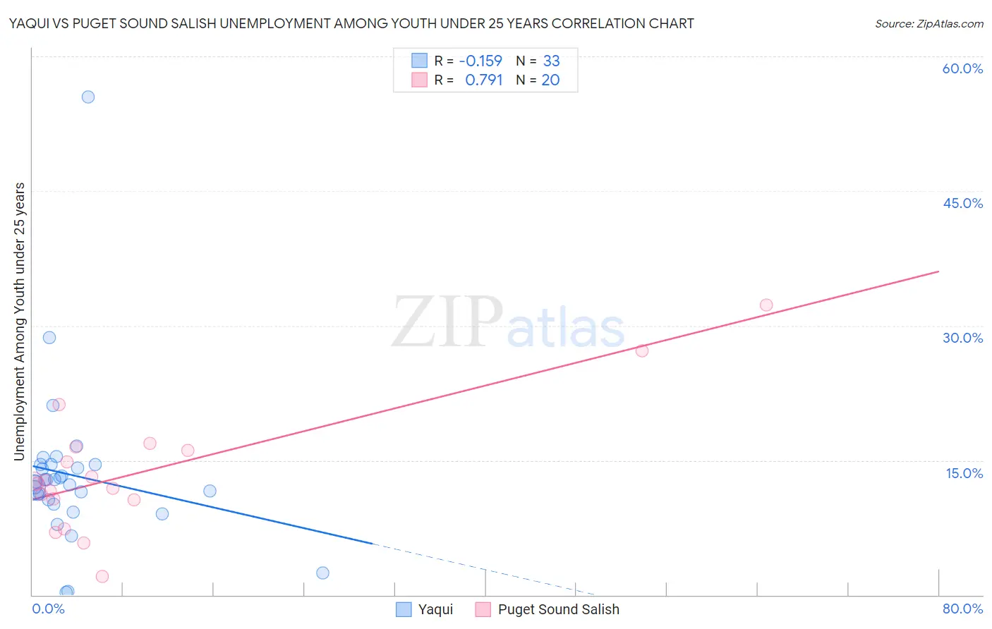 Yaqui vs Puget Sound Salish Unemployment Among Youth under 25 years