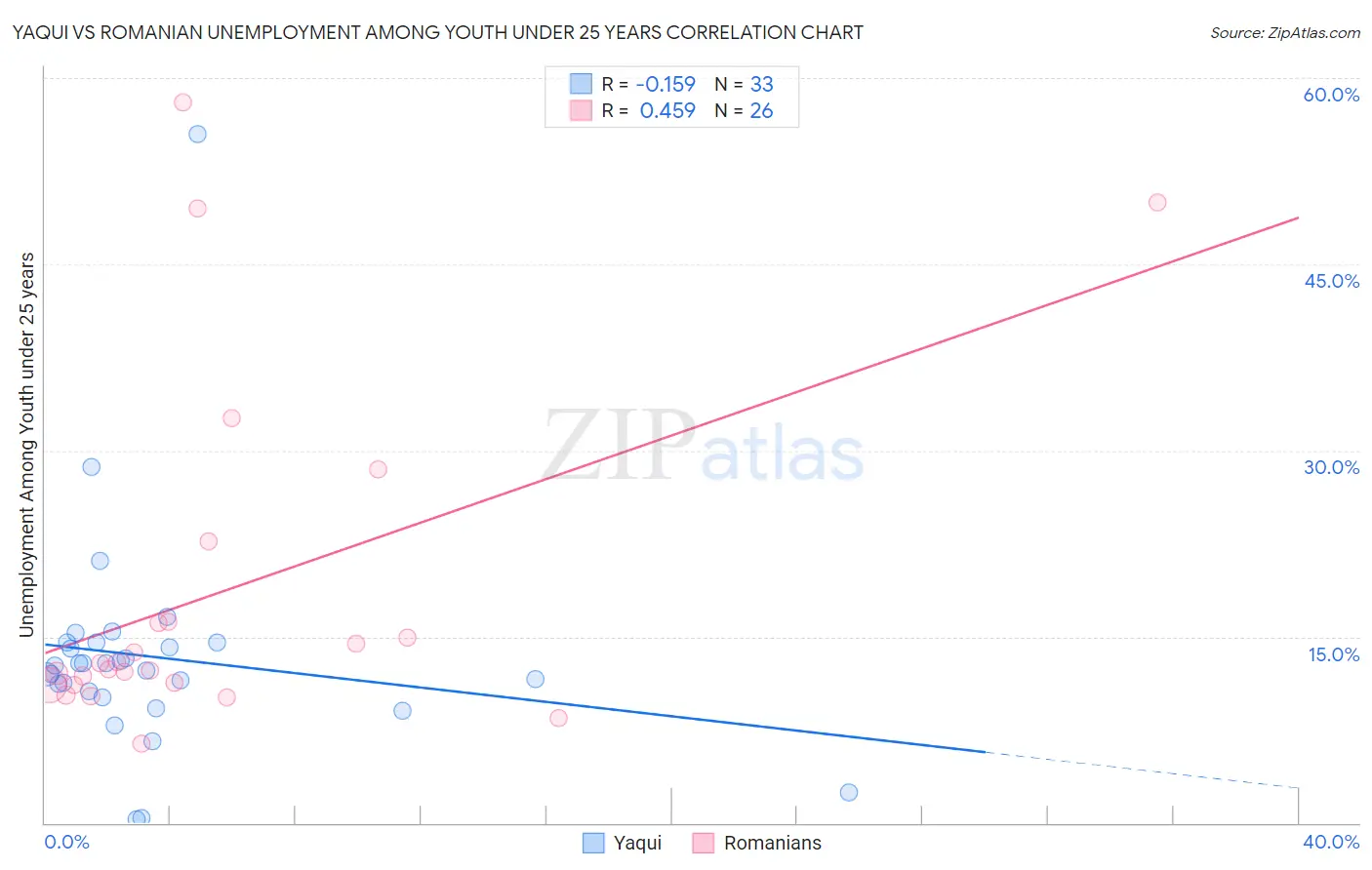 Yaqui vs Romanian Unemployment Among Youth under 25 years