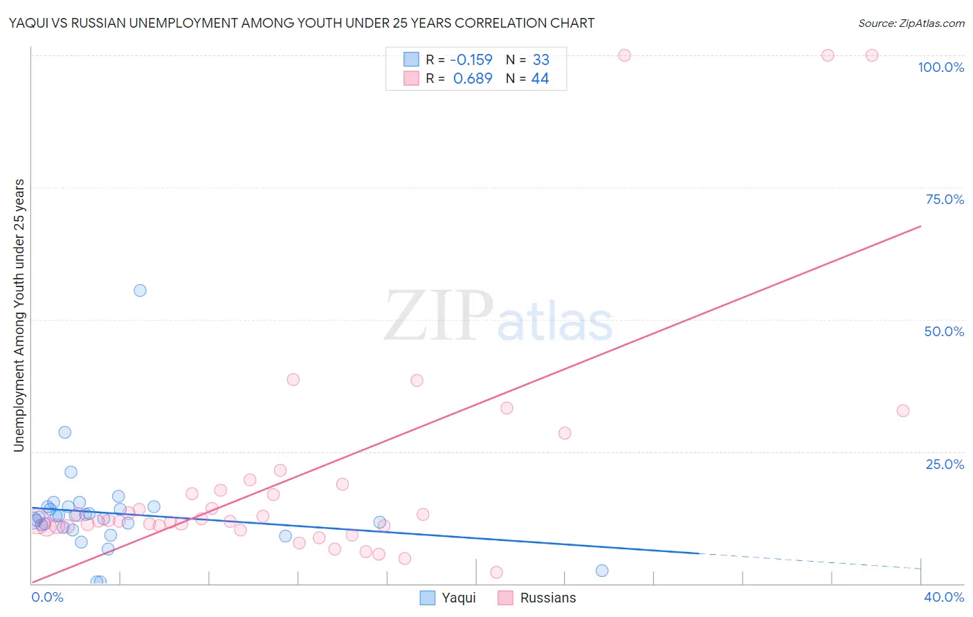 Yaqui vs Russian Unemployment Among Youth under 25 years