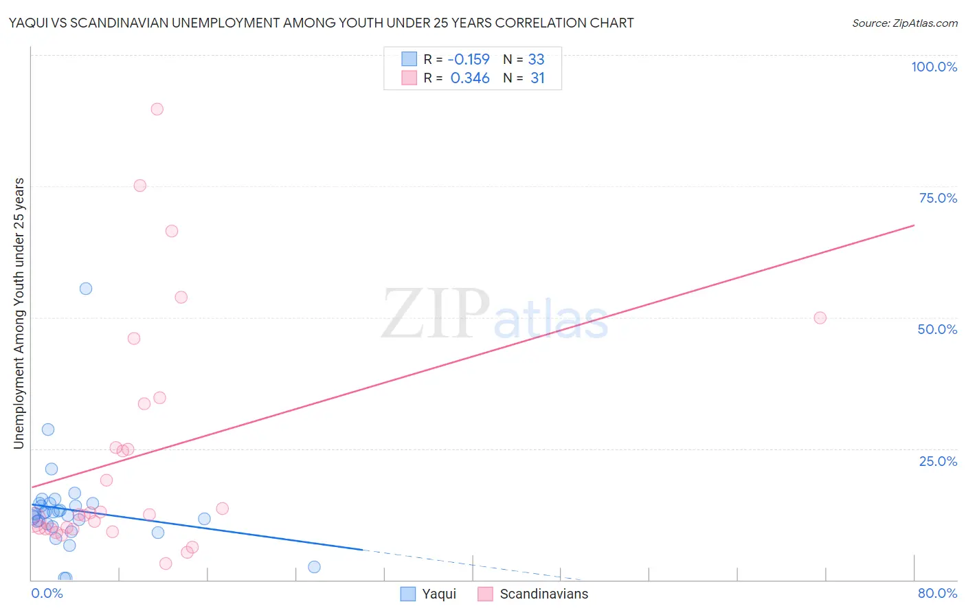 Yaqui vs Scandinavian Unemployment Among Youth under 25 years