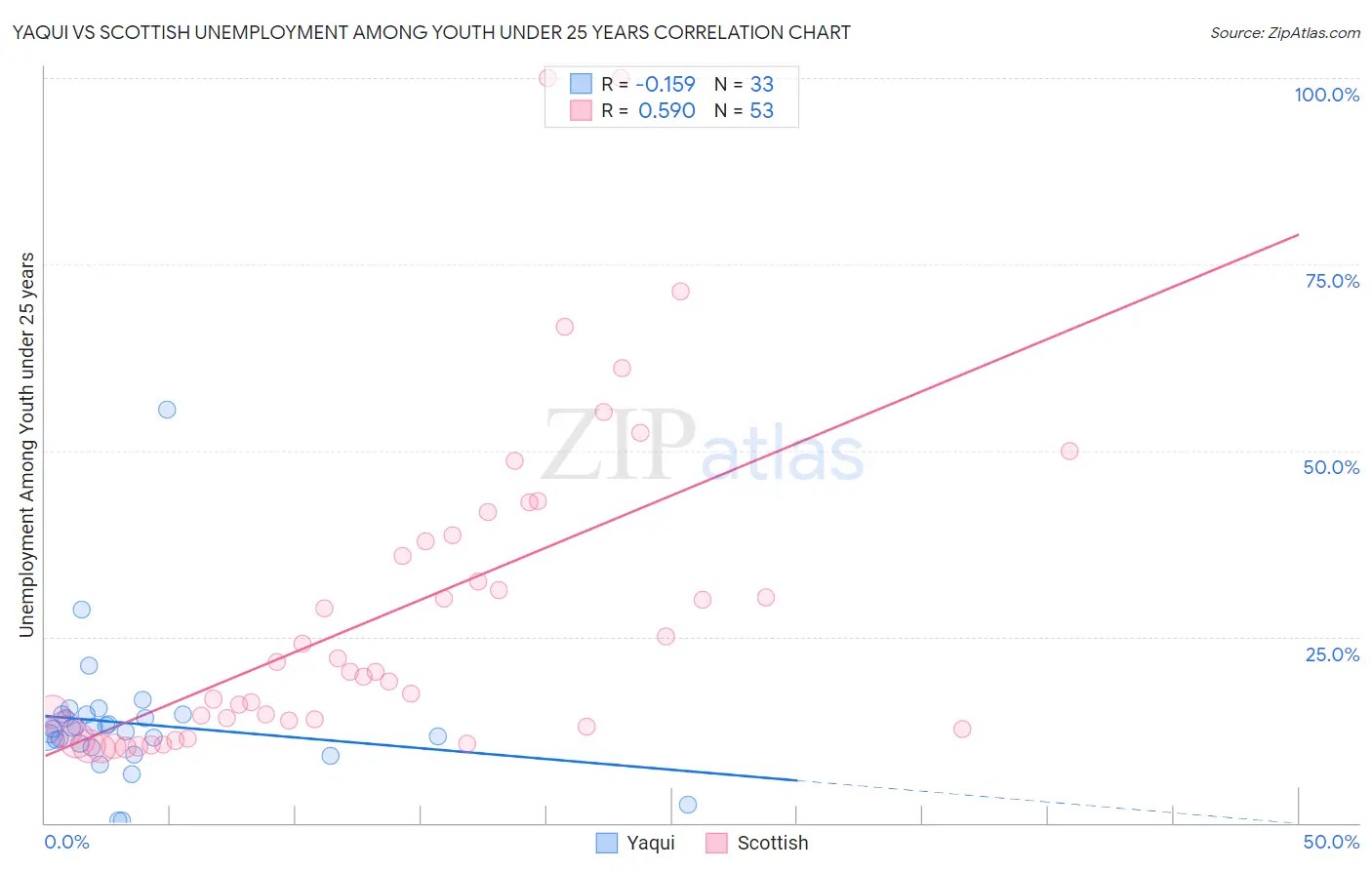 Yaqui vs Scottish Unemployment Among Youth under 25 years